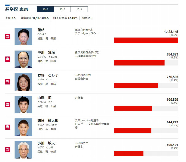 参政党から四十名が立候補予定 政策は 参院選二 二二 Fphime 報道府