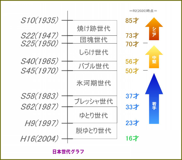 日本の主要七世代 焼け跡 団塊 しらけ バブル 氷河期 プレッシャ ゆとり Fphime 報道府
