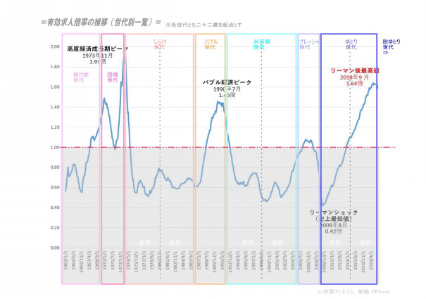 氷河期世代はクズなのか 有効求人倍率 と各世代 Fphime 報道府