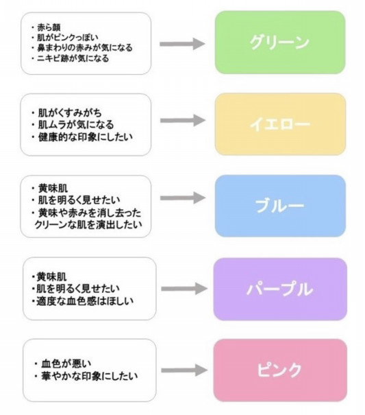 肌悩みに合わせてコントロールカラーを使い分けよう Cosme Line