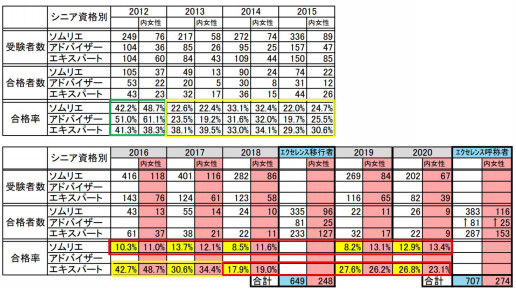 年 エクセレンス合格率が発表 ソムリエ エクセレンス ワインエキスパートエクセレンス合格に向けて 年 エクセレンス合格率が発表 ソムリエ エクセレンス ワインエキスパートエクセレンス合格に向けて