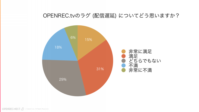 超低遅延 クリアランス ラグ