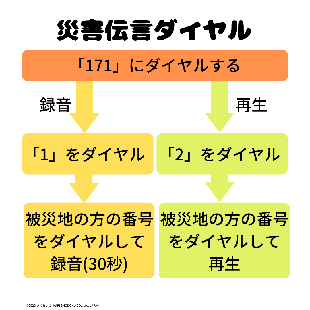 災害 その時の対処法ー情報の取得ー さくらいふ Presented By イカリ消毒