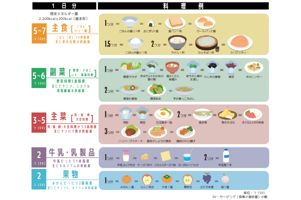つかってみよう 食事バランスガイド さくらいふ Presented By イカリ消毒 つかってみよう 食事バランスガイド さくらいふ Presented By イカリ消毒