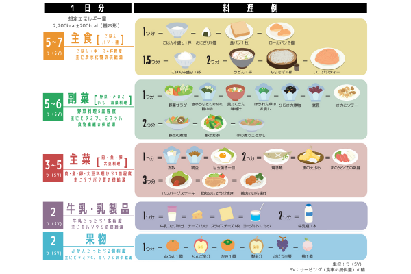 つかってみよう 食事バランスガイド さくらいふ Presented By イカリ消毒