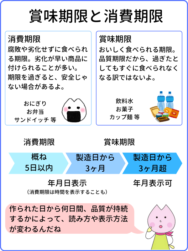 食品の購入編 食品の期限ってなあに さくらいふ Presented By イカリ消毒