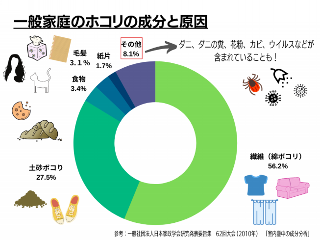 ホコリの原因 塵はどこからきているの さくらいふ Presented By イカリ消毒