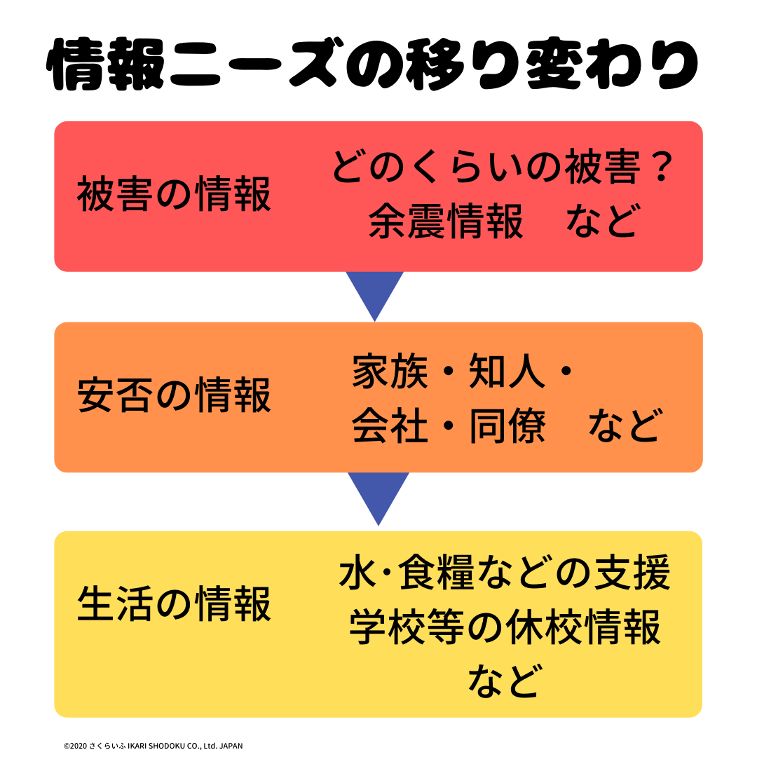 災害 その時の対処法ー情報の取得ー さくらいふ Presented By イカリ消毒 災害 その時の対処法ー情報の取得ー さくらいふ Presented By イカリ消毒