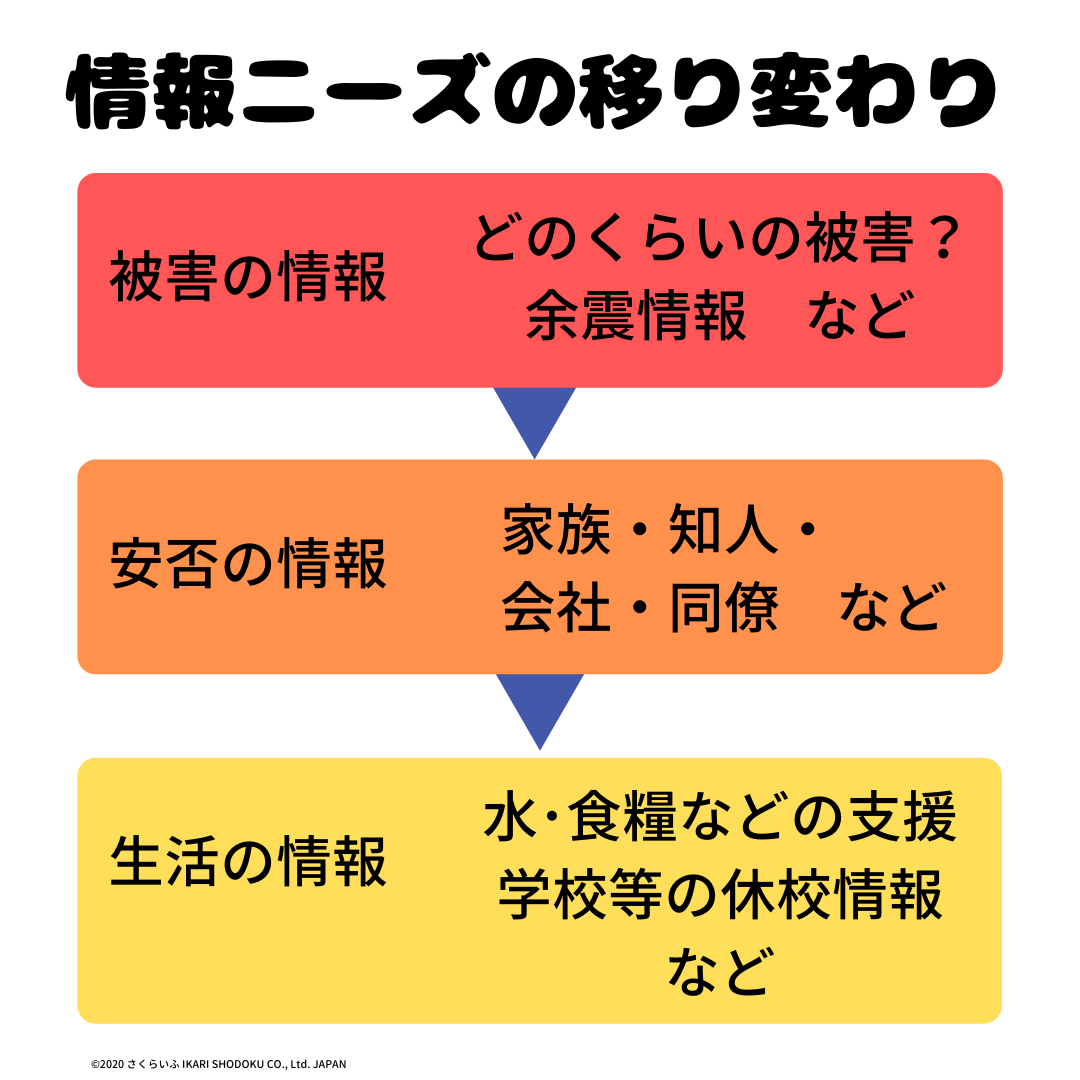 災害 その時の対処法ー情報の取得ー さくらいふ Presented By イカリ消毒