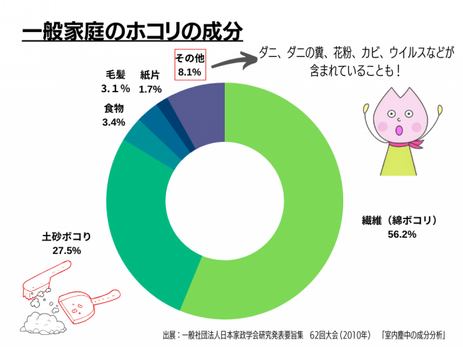 ホコリの正体 塵は積もる前に取り除こう さくらいふ Presented By イカリ消毒