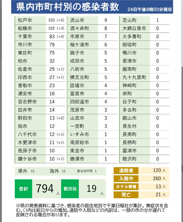 新型コロナ感染疑い 医療法人社団誠心会 あすみが丘耳鼻咽喉科 気管食道科