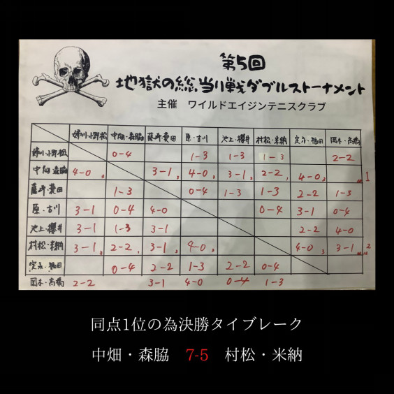 第5回w A地獄の総当り戦ダブルストーナメント結果 ワイルドエイジンテニスクラブ熊本 第5回w A地獄の総当り戦ダブルストーナメント結果 ワイルドエイジンテニスクラブ熊本