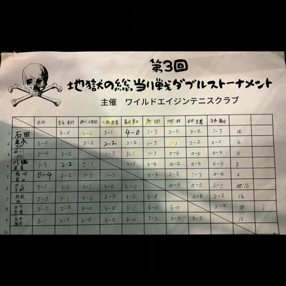 第3回w A地獄の総当り戦結果 ワイルドエイジンテニスクラブ熊本 第3回w A地獄の総当り戦結果 ワイルドエイジンテニスクラブ熊本