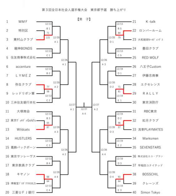 第三回 全日本社会人バスケットボール選手権大会 東京都予選 一回戦結果 Accenture Basketball Team