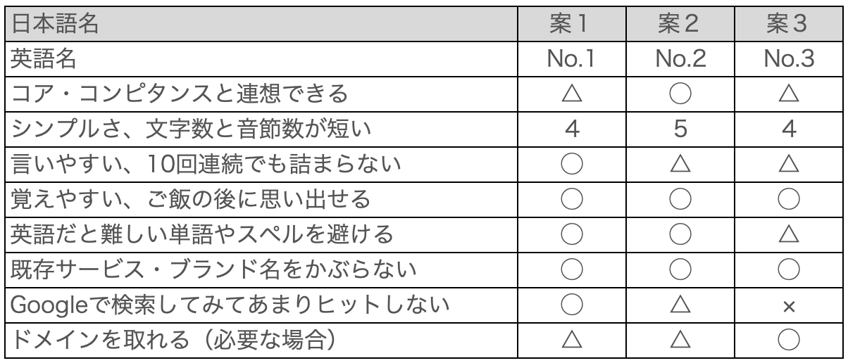 商品名の候補を評価する比較表