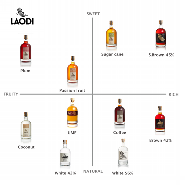 LAODIテイストマトリクス】あなたのラムになるのは？ | 株式会社シィ