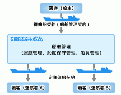 事業内容 Dcam 邦洋海運グループ