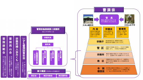 曹洞宗の機構 | 宗淵寺/願興寺