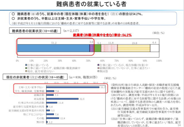 難病患者の 働く を考える 7 One