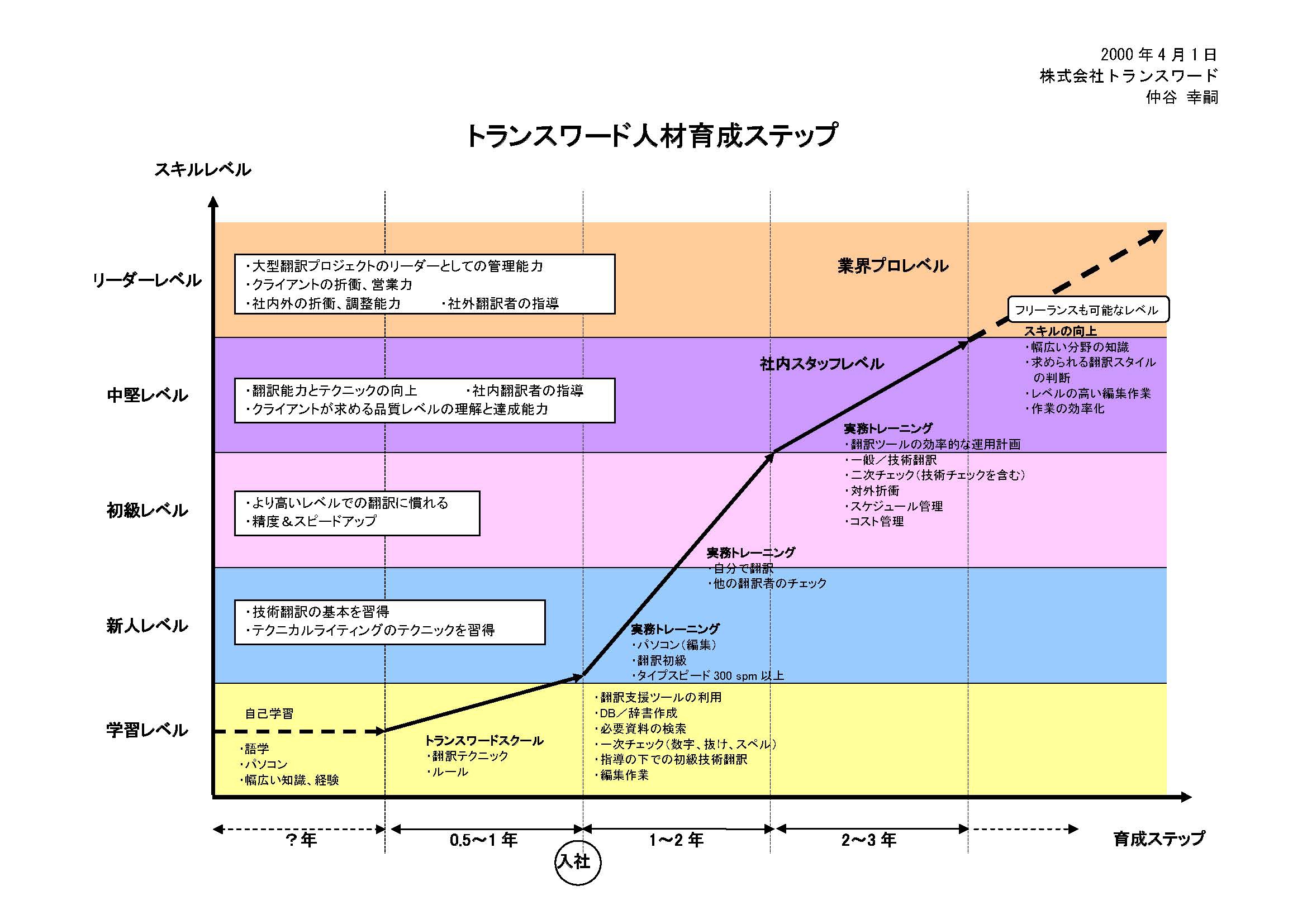 プロ翻訳者育成方法 翻訳会社トランスワード 社長のブログ