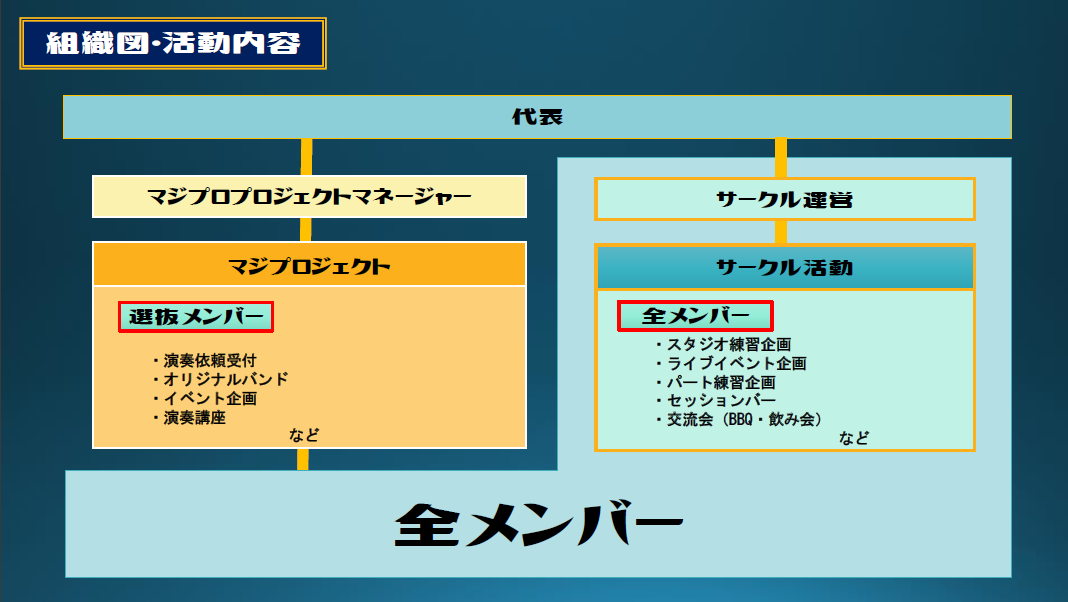 活動内容 Chord 音楽コミュニティ関西 大阪