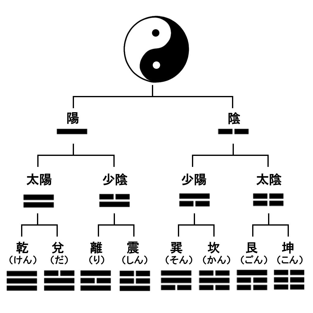 易占いでの陰陽のあらわし方 | 易を用いてあなたの悩みに寄り添い鑑定します