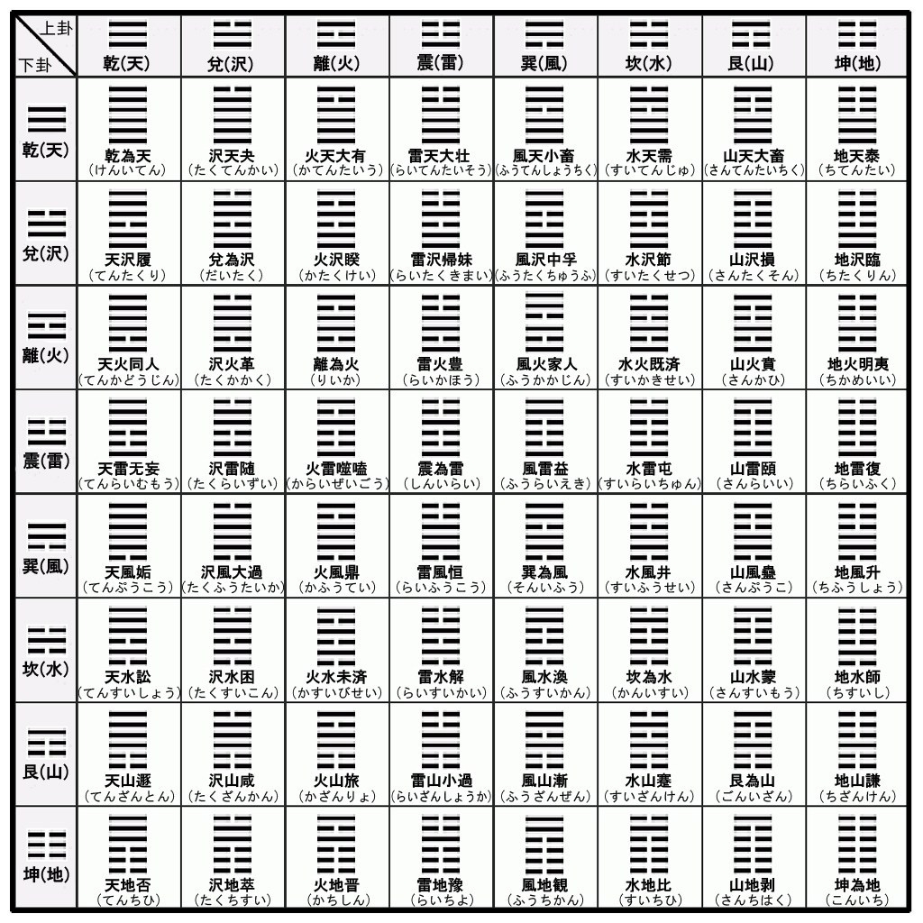 八卦から六十四卦へ | 朝日易経塾｜関邑 易学・中国易経研究家