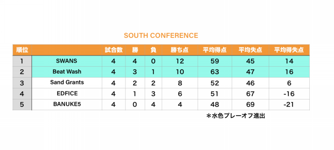 順位表 レギュラーシーズン終了時点 Nba 2k Jpl Blog