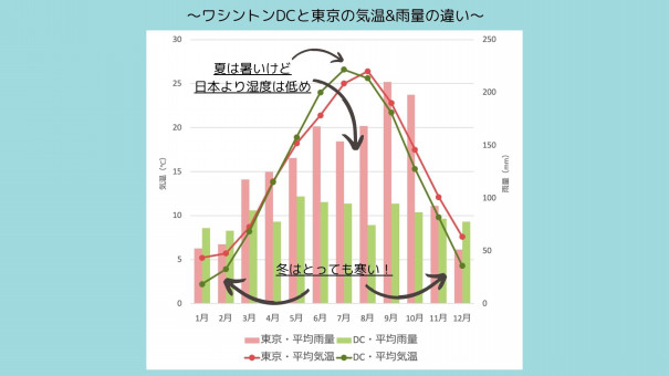 ワシントンdcの気候 春夏秋冬 Dc Portal For Japanese ワシントンdcの気候 春夏秋冬 Dc Portal For Japanese