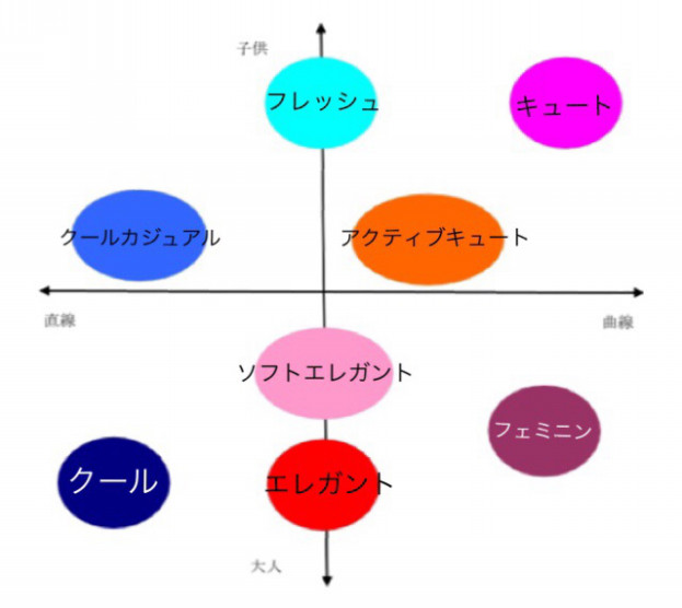 顔タイプ診断 骨格診断 柄 素材 アクセサリー診断付 Prunus ープルヌスー Total Beauty Analysis