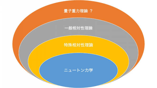 二極を超えた重力