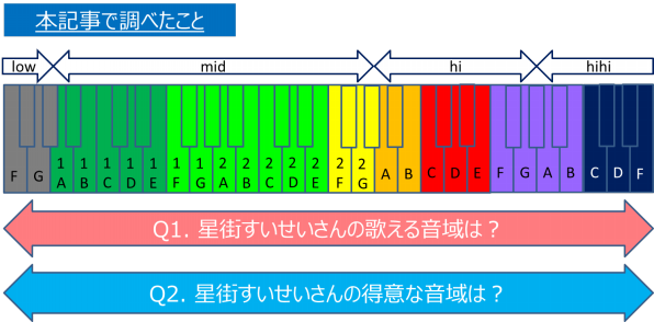 メモ 星街すいせいさん歌唱音域の推定 星街すいせい応援サイト ほしよみすたじお