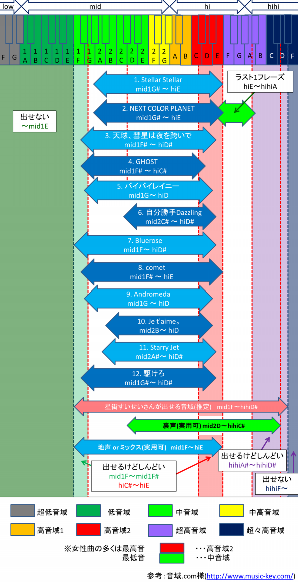 Still Still Stellar 各楽曲の音域について 星街すいせい応援サイト ほしよみすたじお
