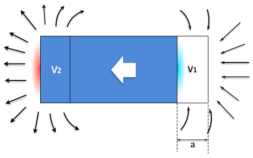 Lifting force and flow separation