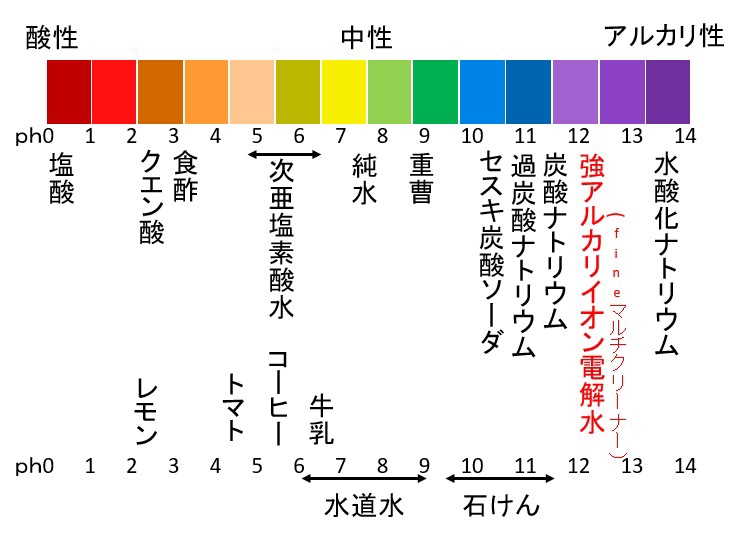 強アルカリイオン電解水と重曹 セスキ炭酸ソーダ何がちがうの 強アルカリイオン電解水