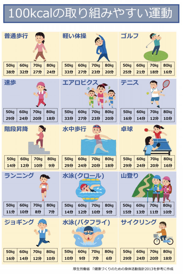 運動で100kcal消費するには 栄養サポートセンターあのん