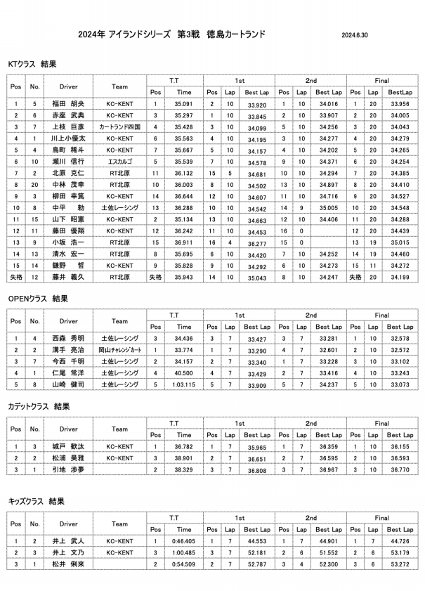 2024.06.30【アイランドシリーズ第3戦】徳島カートランド | 四国の