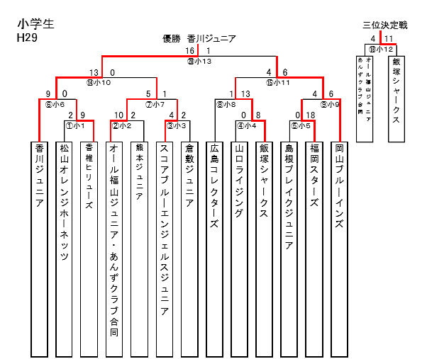 結果 小学生 第２５回中四国九州ジュニアアイスホッケー広島 Matsuyama Orangehornet S Jr Ice Hockey Club アイスホッケージュニアチーム 松山オレンジホーネッツ