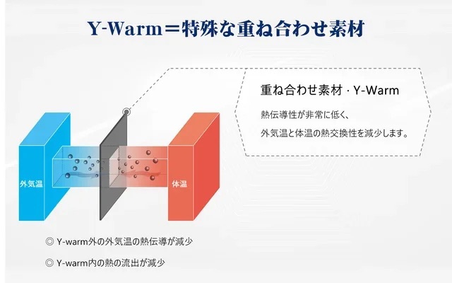 薄くても画期的な保温力！宇宙服の素材よりも暖かい「Y-Warm」ダウンジャケット。Makuakeにてプロジェクト開始。最大30％OFFで応援購入可能！即日達成  | 株無会社ワンパクコゾー