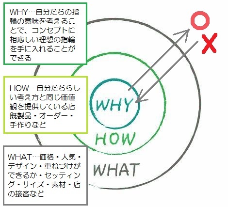 ゴールデンサークル理論 婚約指輪 結婚指輪を自分で手作りできる工房rinpla