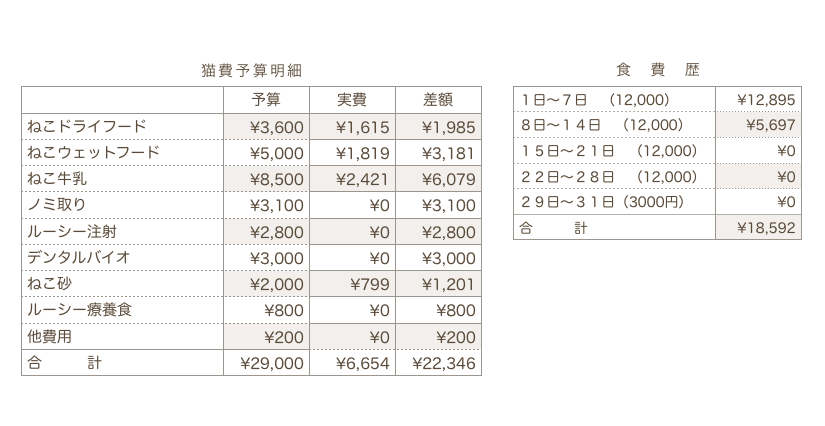 Numbersで複数シートのデータを集計する Why Not さぁやってみよう