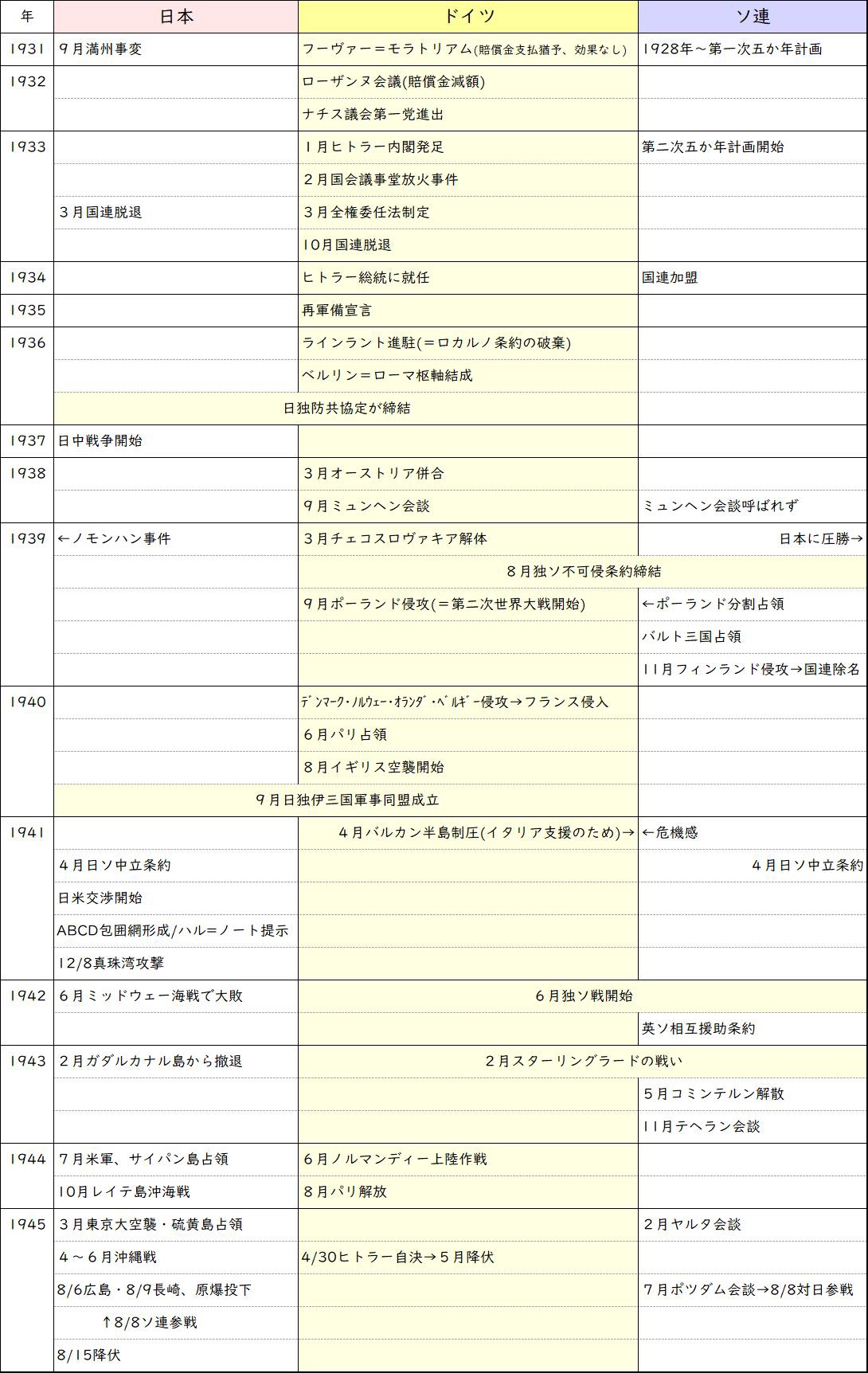 日本 ドイツ ソ連の関係性 ドイツ編 歴史q A