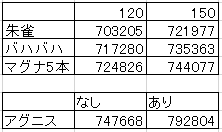 マグナ装備考 火pt編２ 装備編成比較 サラの木情報共有場