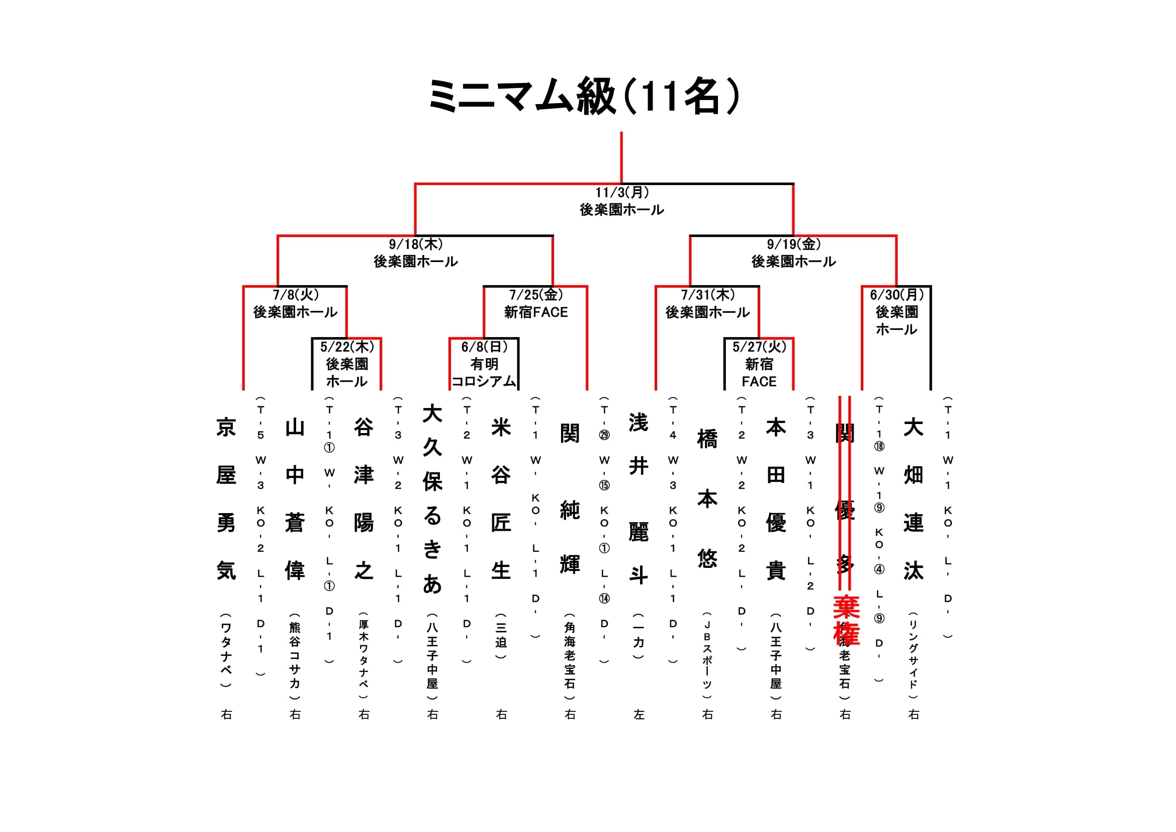 トーナメントセットＢＢ 新人王］2025年度トーナメント完結版 | 東日本ボクシング協会