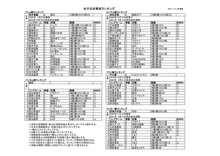 最新版 日本女子育成ランキング 東日本ボクシング協会