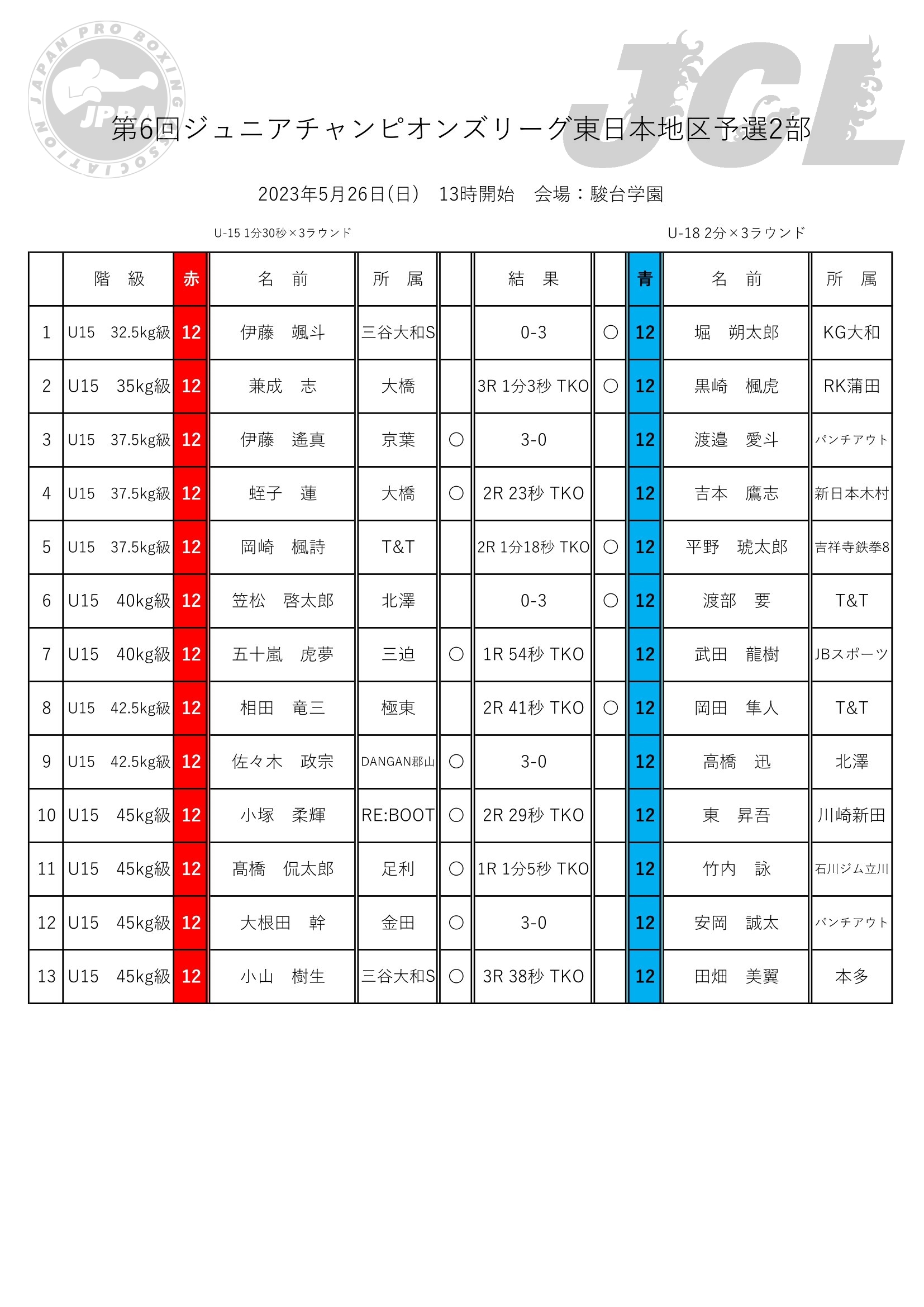 JCL］2024年度試合結果（5月26日開幕戦大会） | 東日本