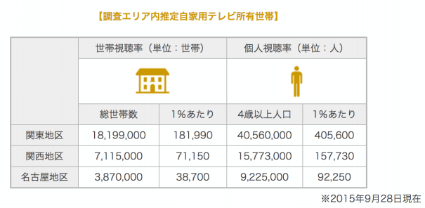 Tv視聴率と広告費用について Mdh クリエイティブプランニングユニット