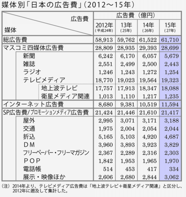 15年 日本の広告費 Mdh クリエイティブプランニングユニット