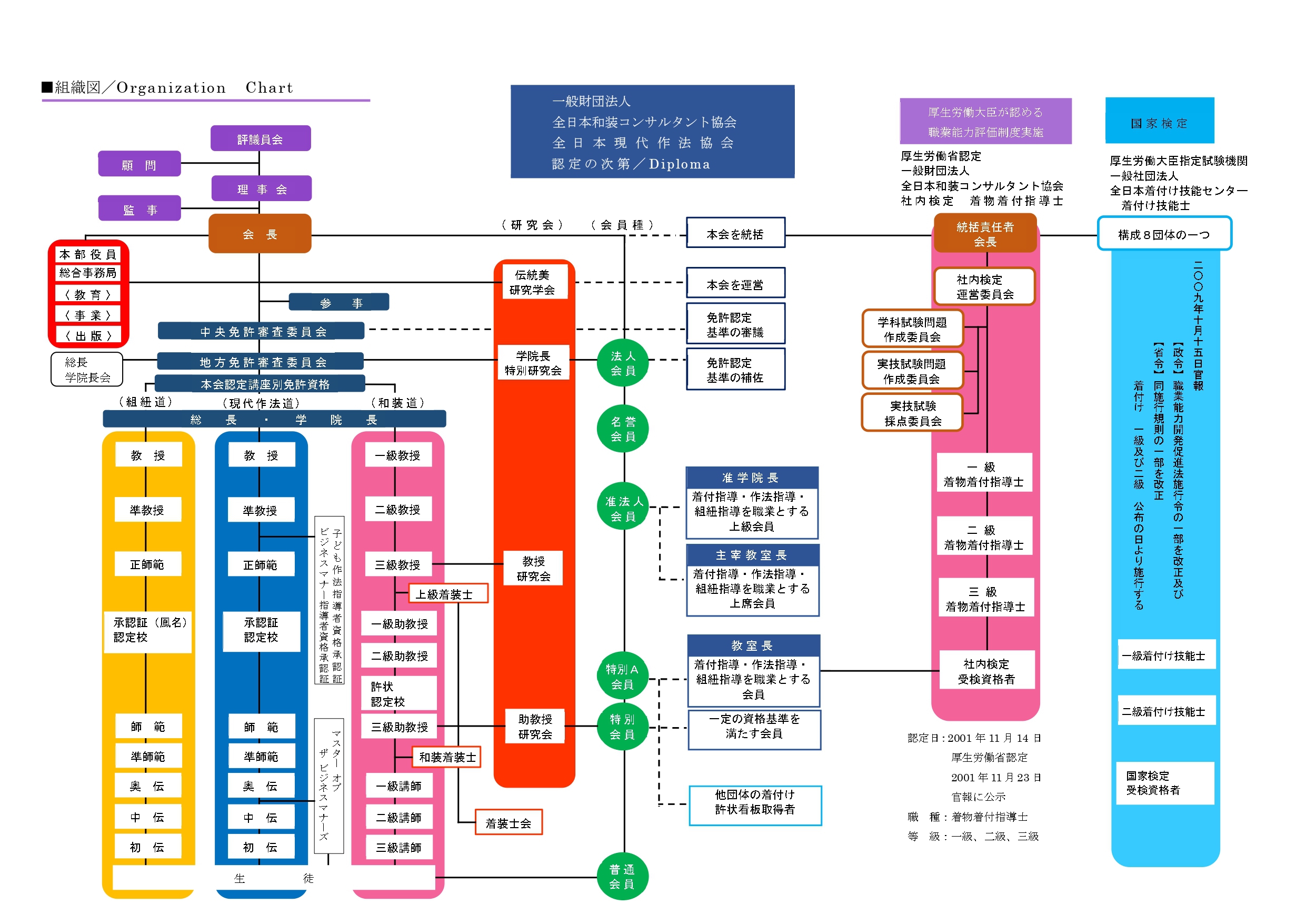 協会組織図 認定の次第 | 全日本和装コンサルタント協会