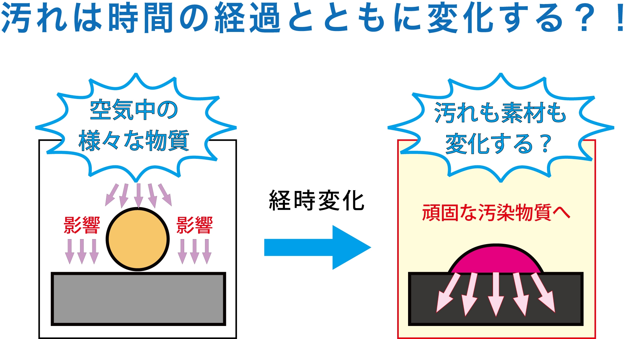 第２章：どんな汚れ？「汚れの知識」〜掃除の方程式（現状分析 ...